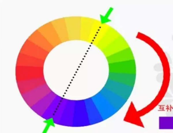 互补色:180度相对应2对比色: 在24色色相环中,120度范围内色彩1电脑