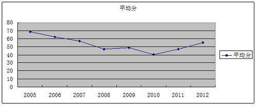 试题难度系数图册_360百科