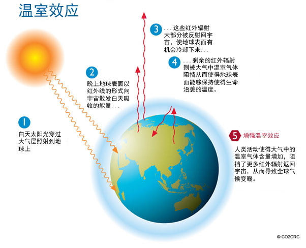 全球变化图册_360百科