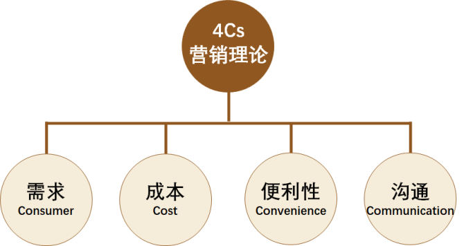 4C营销理论图册_360百科