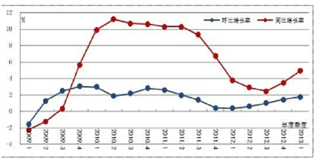 同比和环比有什么区别，怎么计算360新知 