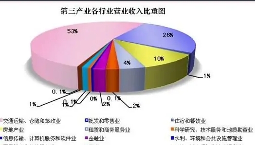 第三产业图册_360百科