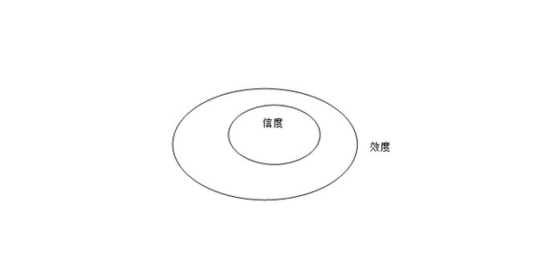 区分度,效度,信度,难度怎么计算_360新知