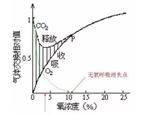 给氧浓度与给氧流量之间的换算公式