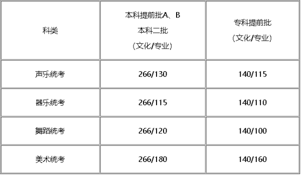 2018年河北高考分数线