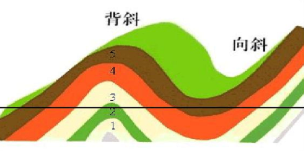 如何区别背斜向斜_360新知