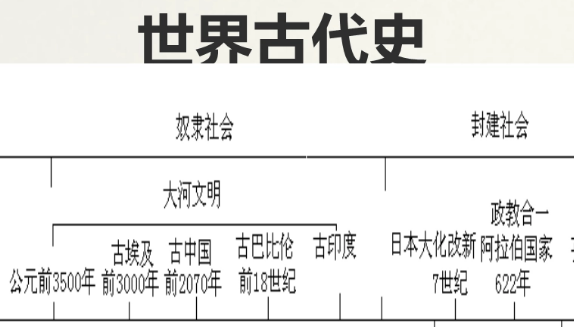 世界古代史时间轴是什么?_360问答