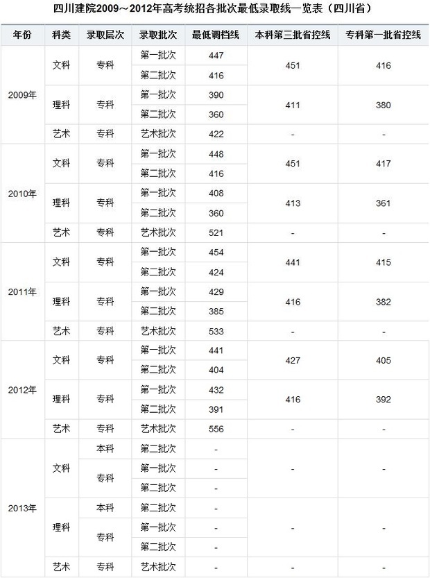 四川建筑职业手艺学院历年分数线？