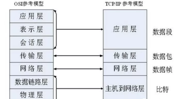 TCP/IP网络模型从上至下哪四层组成？各层主要功能是什么？