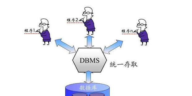 建立数据库的六个步骤_360新知