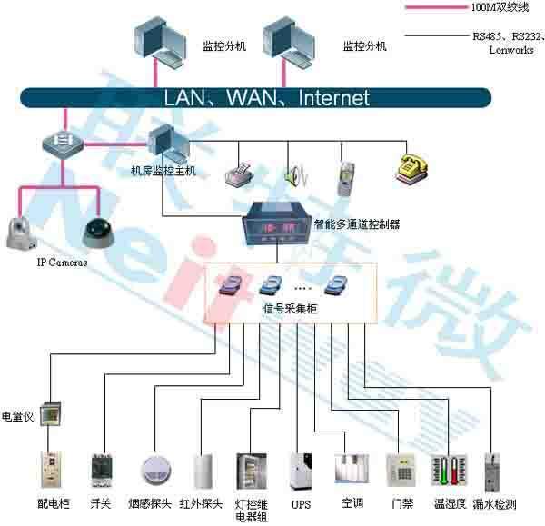 机房监控的网络设备监控|2022-12-05