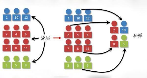 分层随机抽样与分群随机抽样有什么区别_360问答