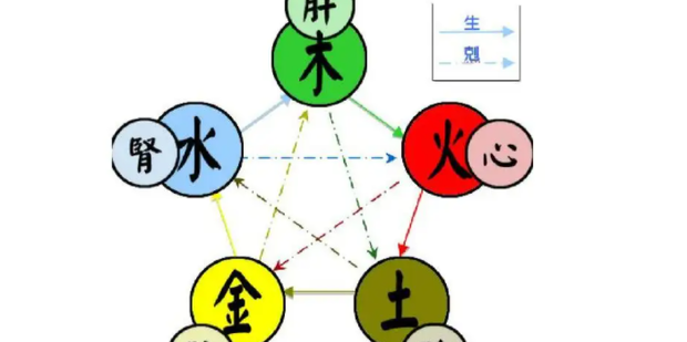五行和五脏的关系_360新知