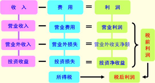 营业利润图册_360百科