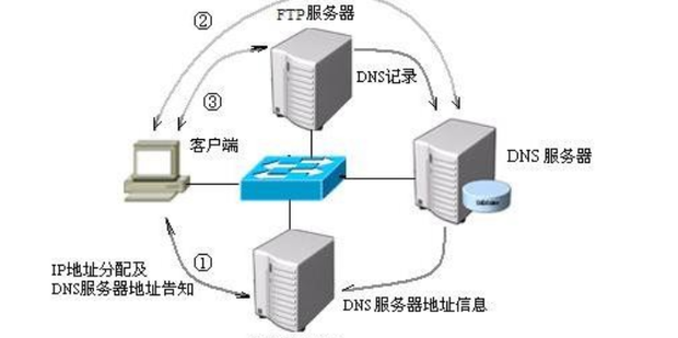 选择最快DNS服务,提高上网速度!_360新知