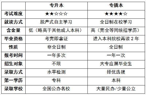 历年真题助你乘风破浪！专插本备考攻略解析