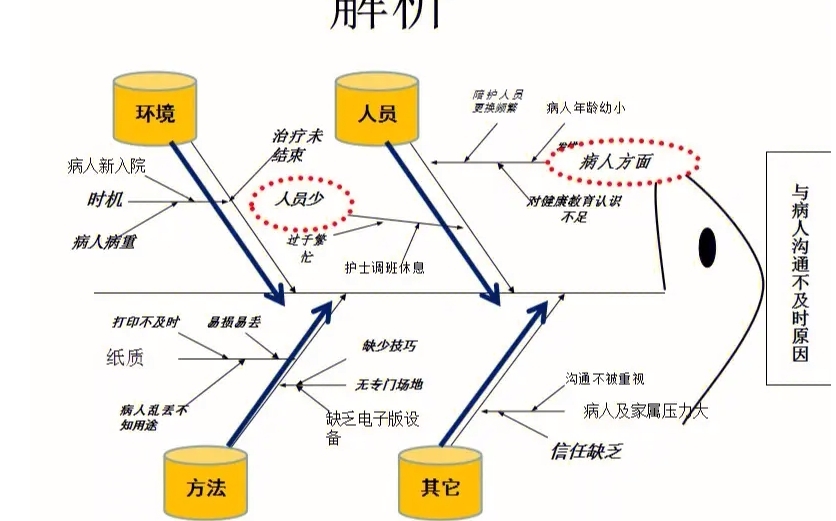 鱼刺图法图册_360百科