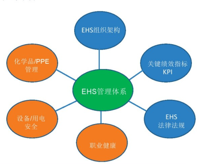 EHS管理体系图册_360百科