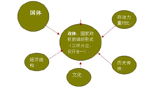 政权组织形式图册_360百科