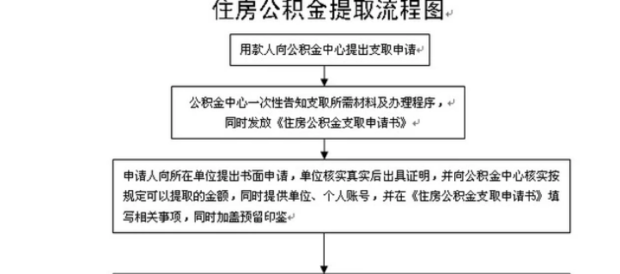 如何提取住房公积金
