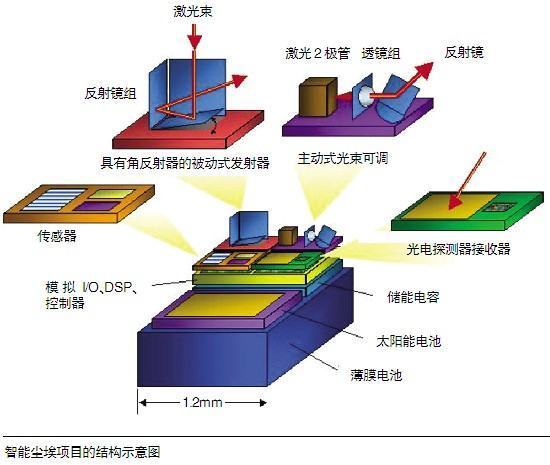 智能尘埃的应用