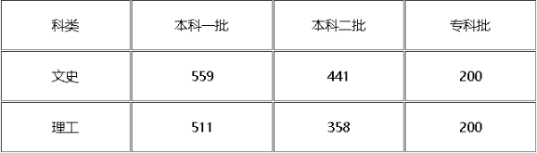 2018年河北高考分数线