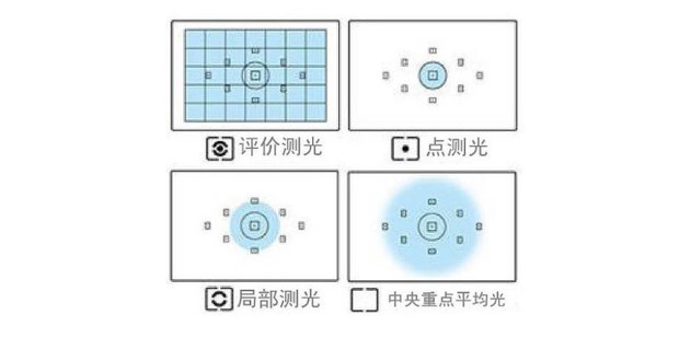 初学摄影——什么是测光?如何测光?介绍点测光_360新知