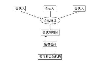 普通合伙制图册_360百科
