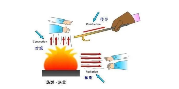 热辐射与导热、对流的区别有哪些_360新知