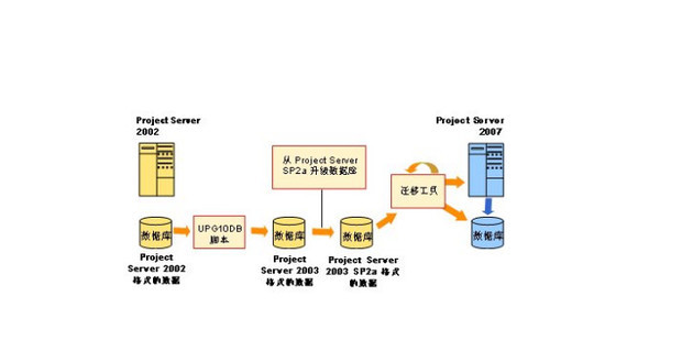 建立数据库的六个步骤_360新知