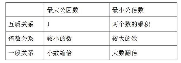 如何求几个数的最小公倍数和最大公因数 360新知