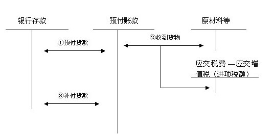 应收及预付款项图册_360百科