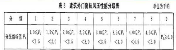 涨知识 如何确定门窗的气密性、水密性、保温性、隔声性、抗风压等级