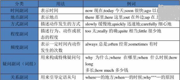 英语中副词的用法_360新知