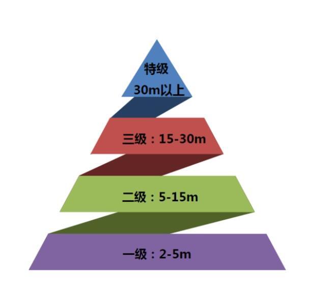高处作业分级图册_360百科