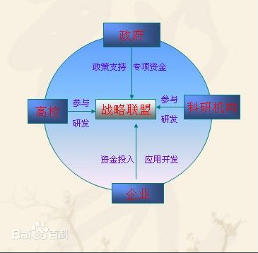 产业技术创新联盟名单,产业技术创新联盟名单公示