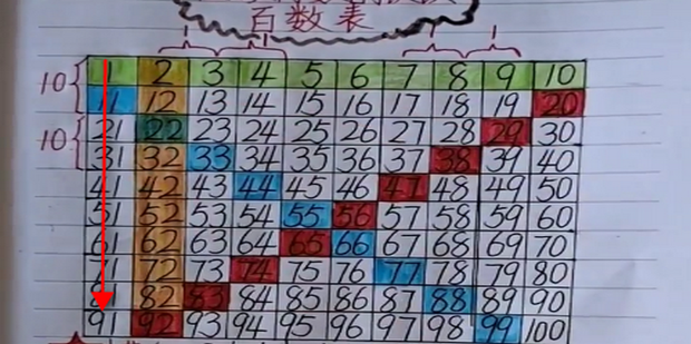 如何教孩子认识百数表_360新知