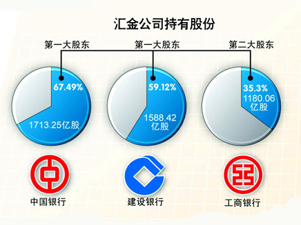 中央汇金投资有限责任公司图册_360百科
