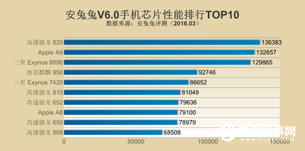 手机芯片性能哪家强？手机芯片性能排行TOP10