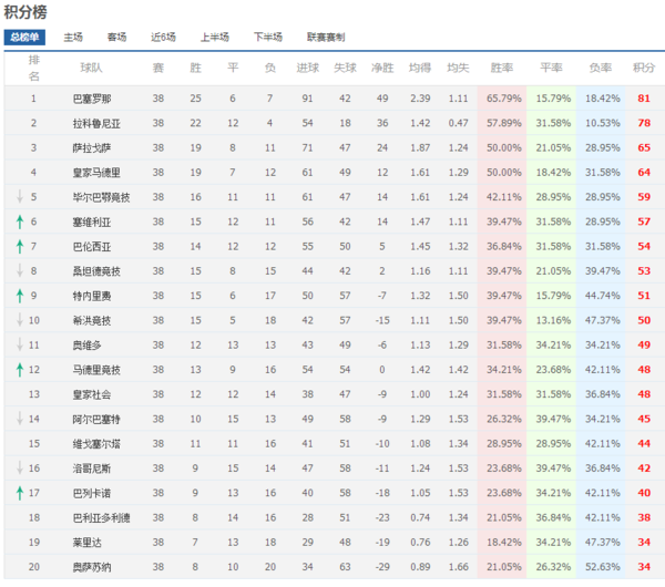 1993-1994赛季西甲各球队积分榜