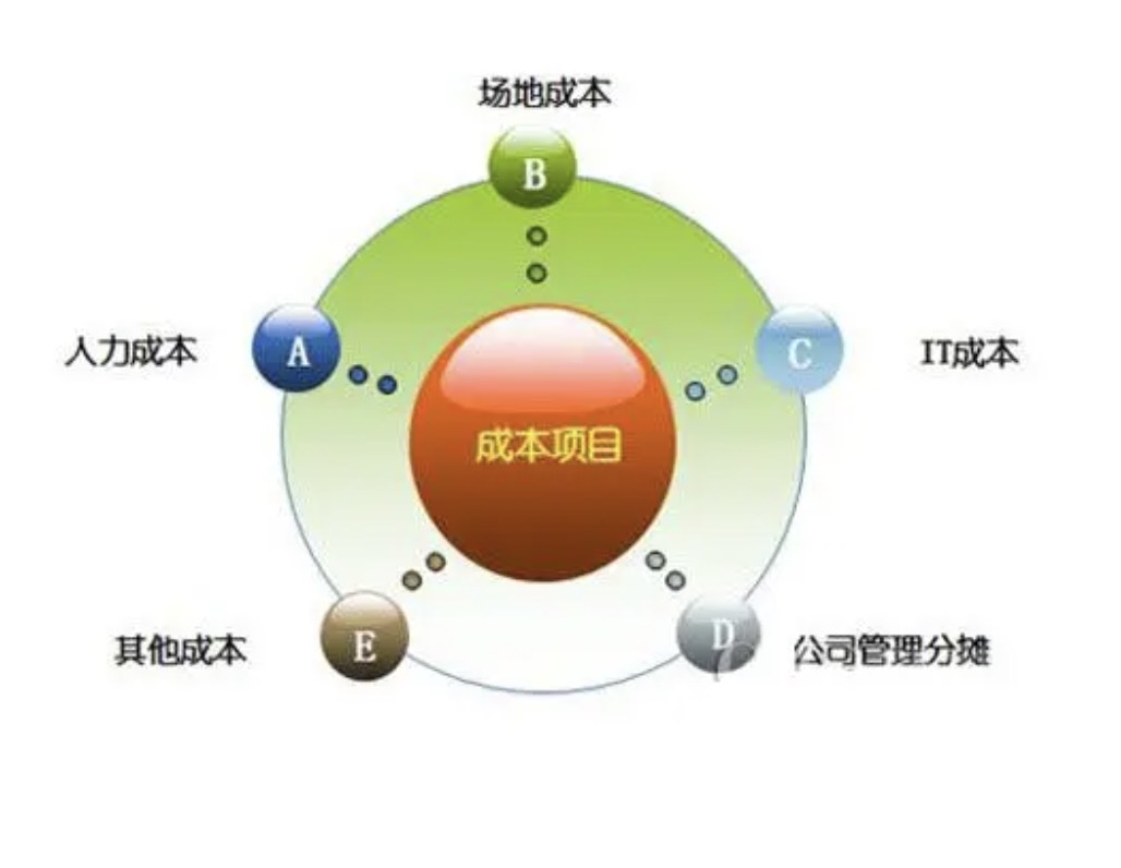 探索成本构成要素包括