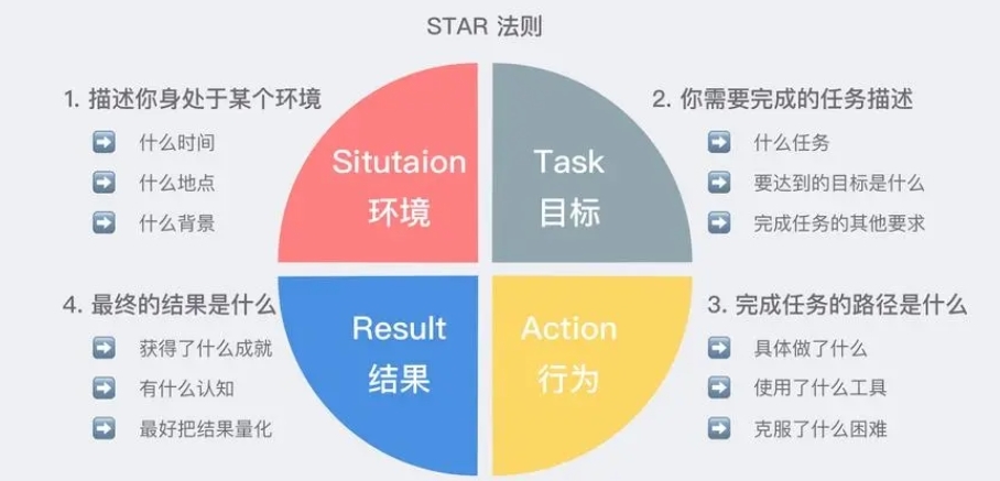 STAR法则图册_360百科