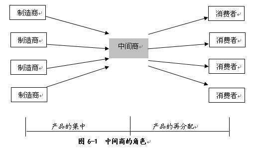 批发是指中间商对中间商的销售