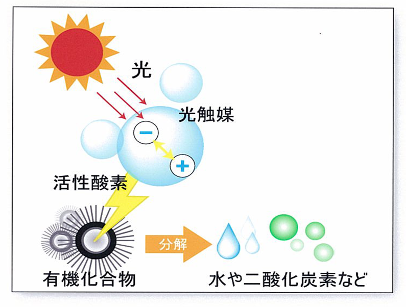 光触媒原理图册_360百科