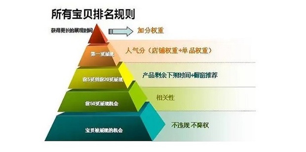 提升账号权重