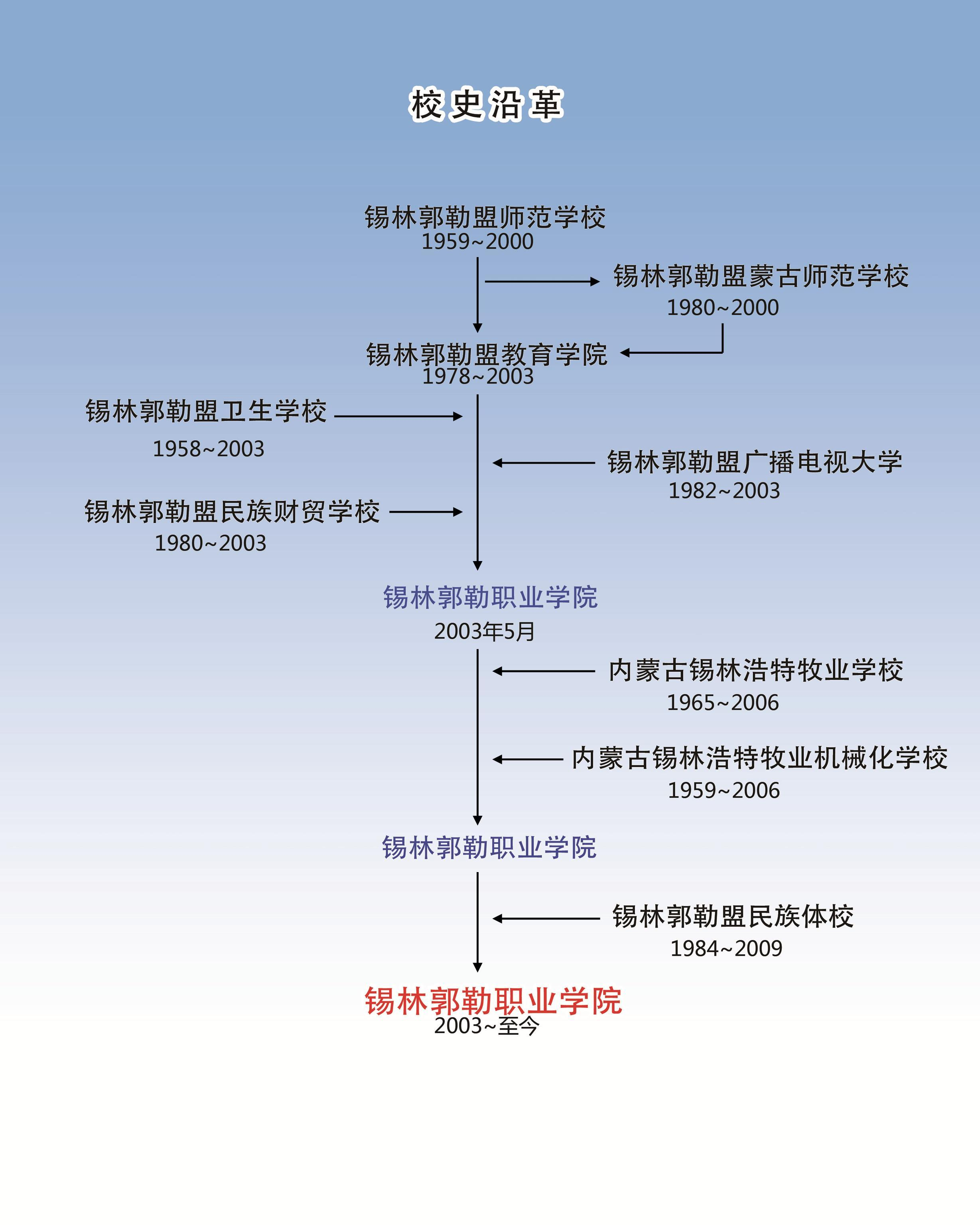 锡林郭勒职业学院考研图片