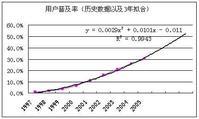 趋势外推法图册_360百科
