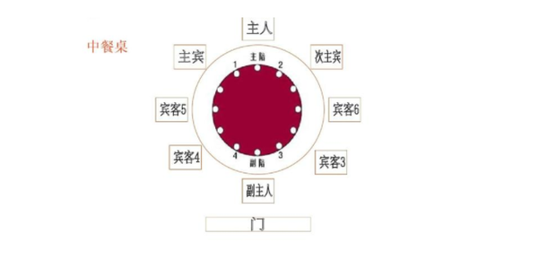餐桌上如何找准自己的座位_360新知