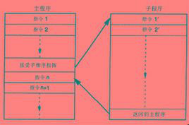 程序的一次性执行过程