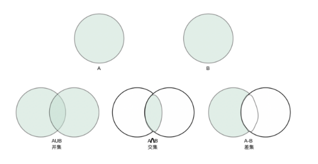 交集、差集、并集的图文说明_360新知